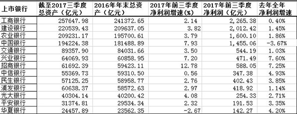 銀行,銀行三季報(bào),五大行不良率走低