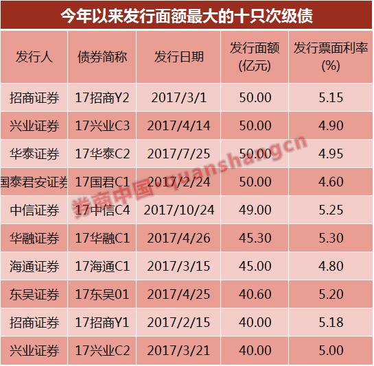券商补净资本有点忙 40家券商发行75期次级债