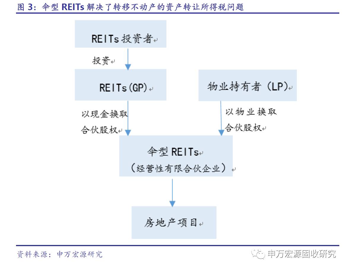 申万宏源:长租REITs解决回款问题 利好租赁类