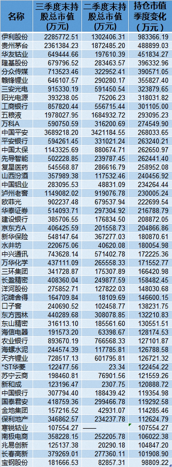 偏股型基金3季度提升1.5%仓位 重仓中国平安