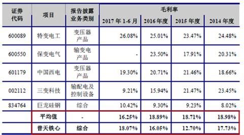 普天铁心IPO:毛利低于同行 财务风险大还有阴