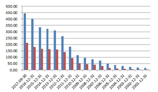 蓝色：营业收入；红色：净利润 数据来源：贵州茅台历年财报