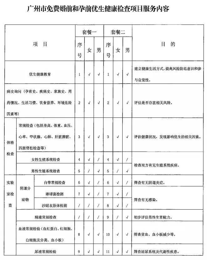 免费婚检和孕前检查包括什么项目?