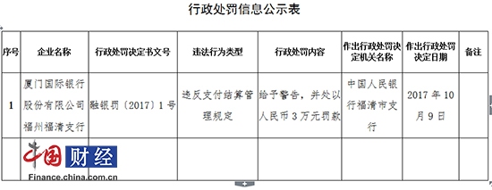 厦门国际银行因违反支付结算管理规定被处罚|