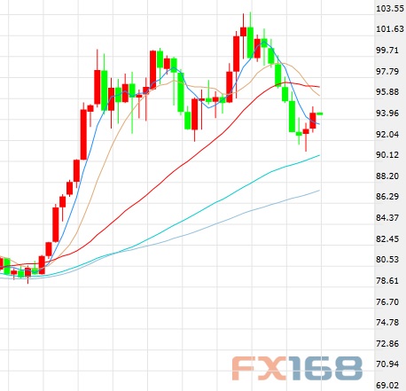 美元创2月以来最大月度涨幅 市场惴惴不安等候线索