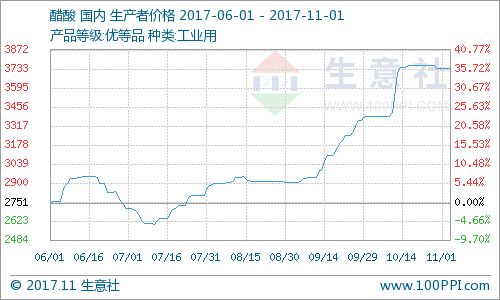 生意社:10月醋酸市场上行为主 月底冲高回落|能