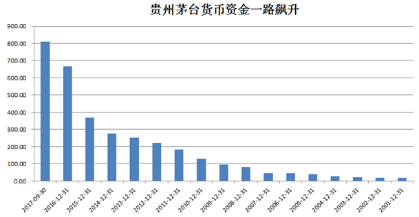 数据来源：贵州茅台历年财报 制图：叶檀财经