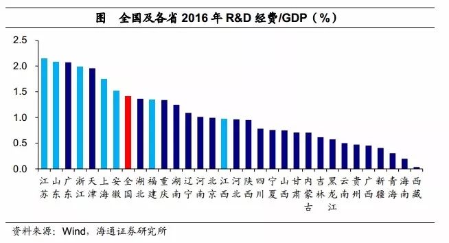 华东gdp_聂辉华 中国各省经济版图固化(3)