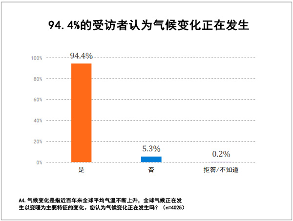 读图丨中国公众气候变化认知:你愿为你的碳排