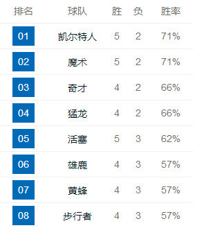 活塞排名_活塞运动