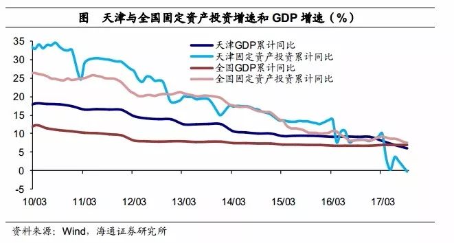 天津第三季度gdp跌出前十_天津gdp