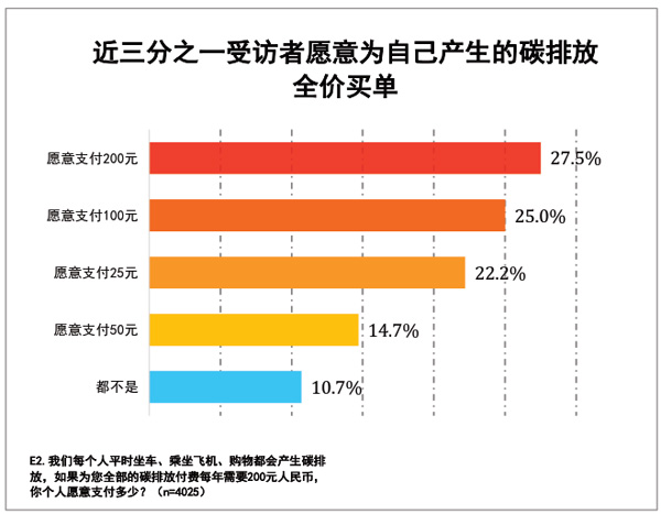 读图丨中国公众气候变化认知:你愿为你的碳排