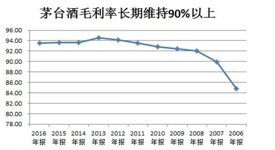 数据来源：贵州茅台历年财报 制图：叶檀财经