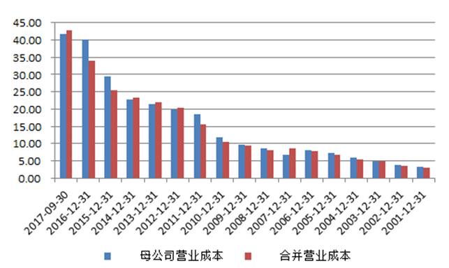 数据来源：贵州茅台历年财报 制图：叶檀财经