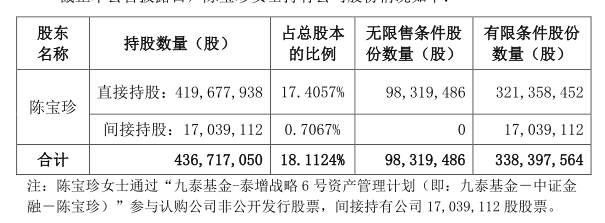 网宿科技控股股东计划3个月内减持不超3617万