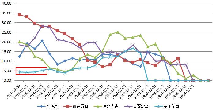 数据来源：上市公司历年财报 制图：叶檀财经