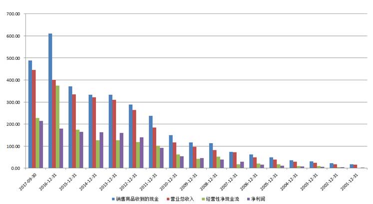 数据来源：贵州茅台历年财报 制图：叶檀财经