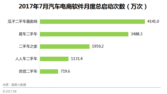 瓜子二手车业务整合 公司更名为车好多集团|融