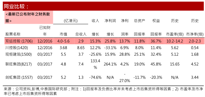 剖析狮城第二大道路工程商双运(01706):成长较