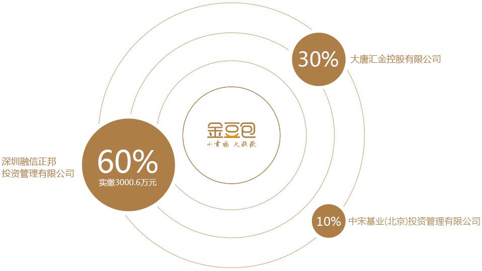 豆包金服待还金额逾1.7亿 还想靠以物抵债再诈