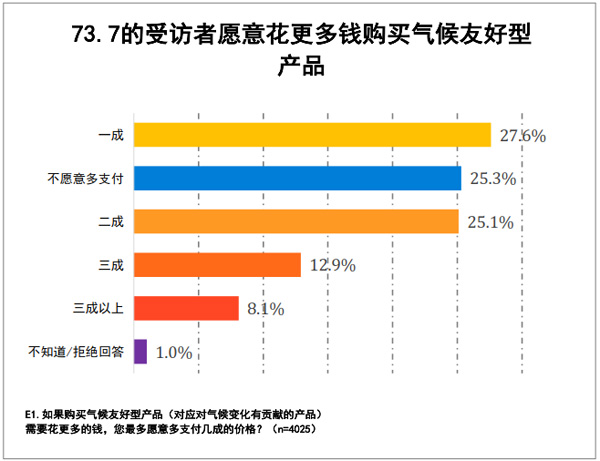 读图丨中国公众气候变化认知:你愿为你的碳排