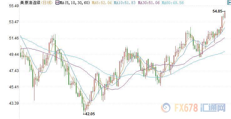 美国WTI 12月原油期货价格最近一年的日线蜡烛图，图上时间为美国东部时间；图片来源：汇通财经