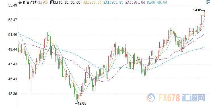 【国内原油期货配资开户条件保证金手续费上海
