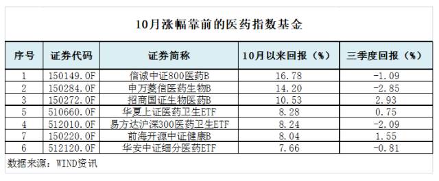 度喝酒别喝高 吃药别吃错|医药|基金|收益率