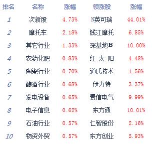 午评:沪指冲高回落涨0.18% 芯片替代板块强势