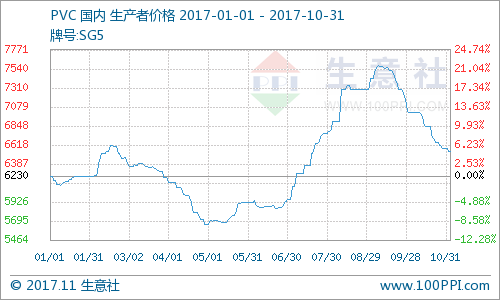 生意社:需求疲软 10月PVC市场一路下行|能源石