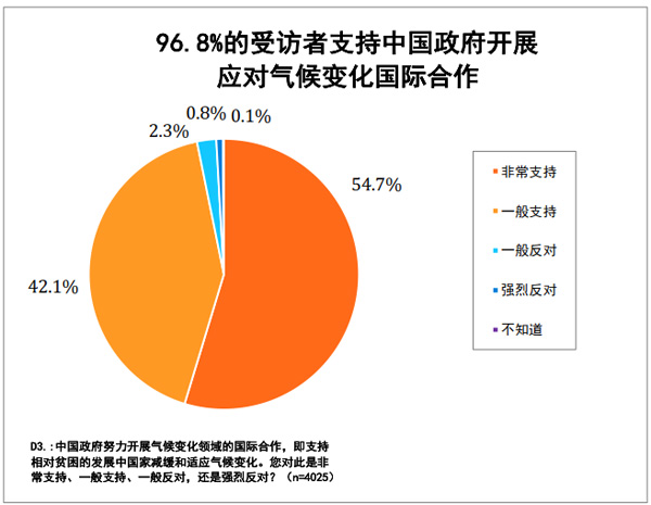 读图丨中国公众气候变化认知:你愿为你的碳排