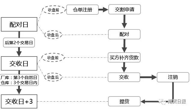 每日交割为鸡蛋期货带来更多点击率|农产品|