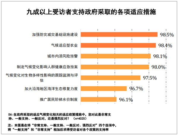 读图丨中国公众气候变化认知:你愿为你的碳排