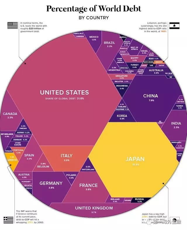 一图流:全球债务分布,美国占比31.8%!日本国债