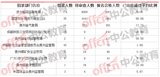 2018国考贵州11850人报名,仅4738人过审,竞争