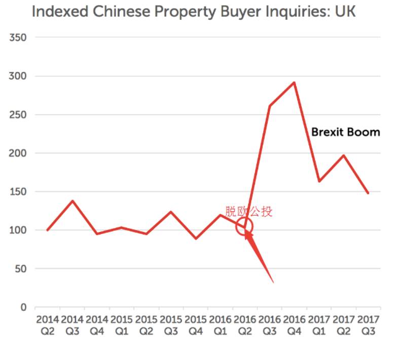 ▲中国买家在英国买房询价数量情况（图片来源：居外网）