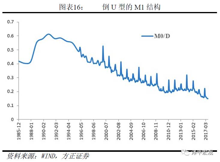 任泽平:大量M2流入房产与股票 M2没有反映在