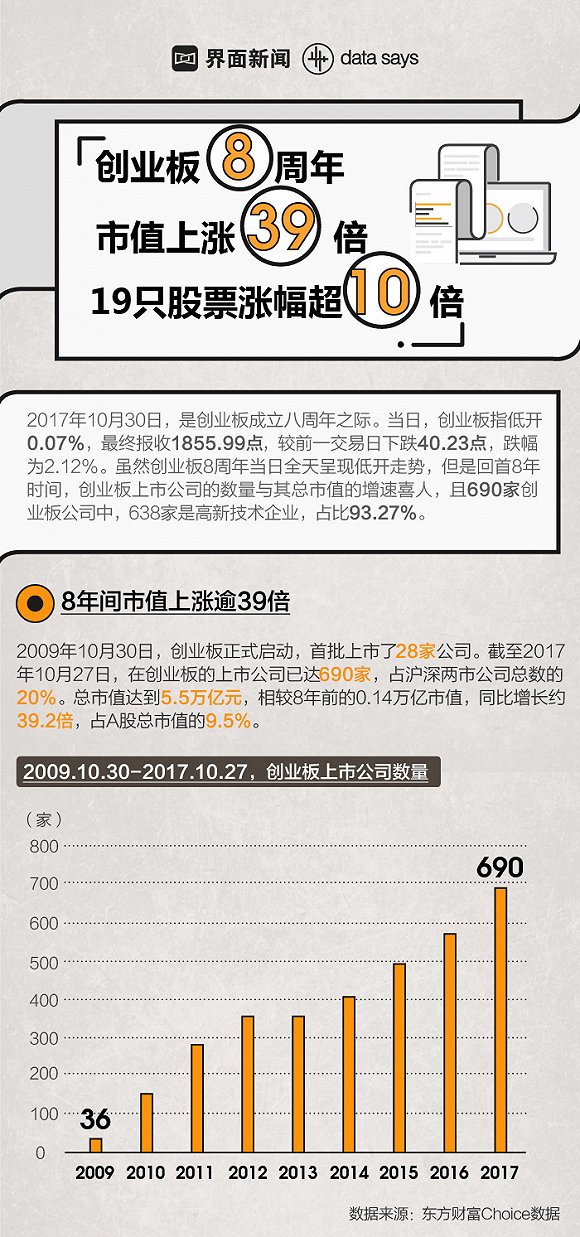 图解:创业板8周年市值上涨39倍 19只股票涨幅