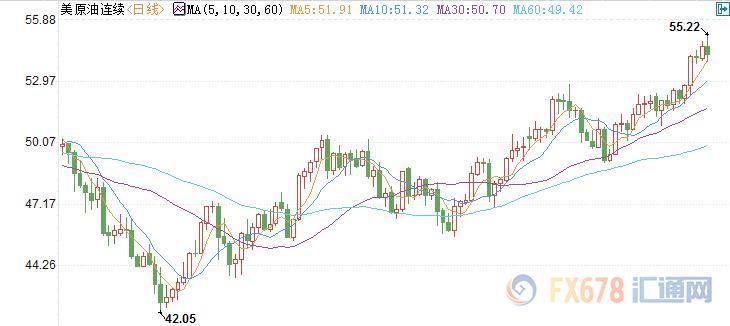 美国WTI 12月原油期货价格最近一年的日线蜡烛图,图上时间为美国东部时间;图片来源:汇通财经