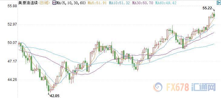 美国WTI 12月原油期货价格最近一年的日线蜡烛图，图上时间为美国东部时间；图片来源：汇通财经