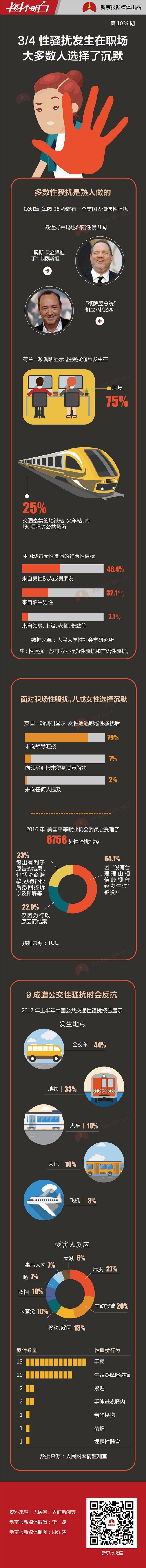 逾7成性骚扰发生在职场 为何80%女性对此沉默？