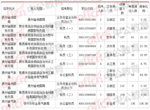 2018国考贵州11850人报名,仅4738人过审,竞争