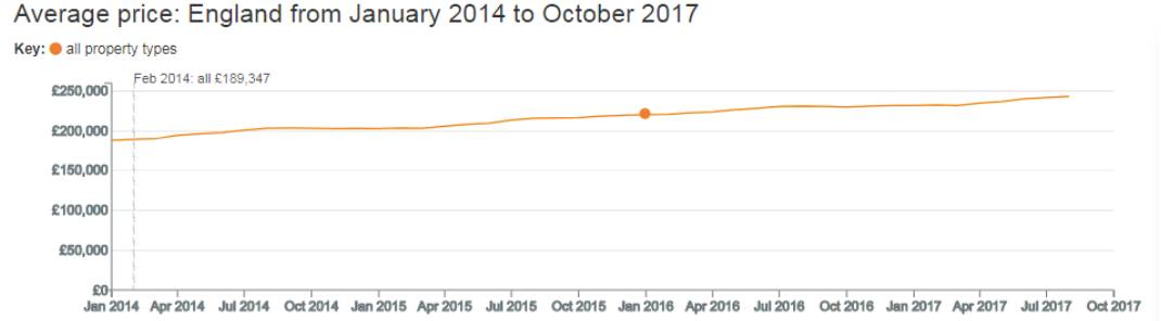 ▲2014年初至今英国房价均价走势（图片来源：英国政府官网）