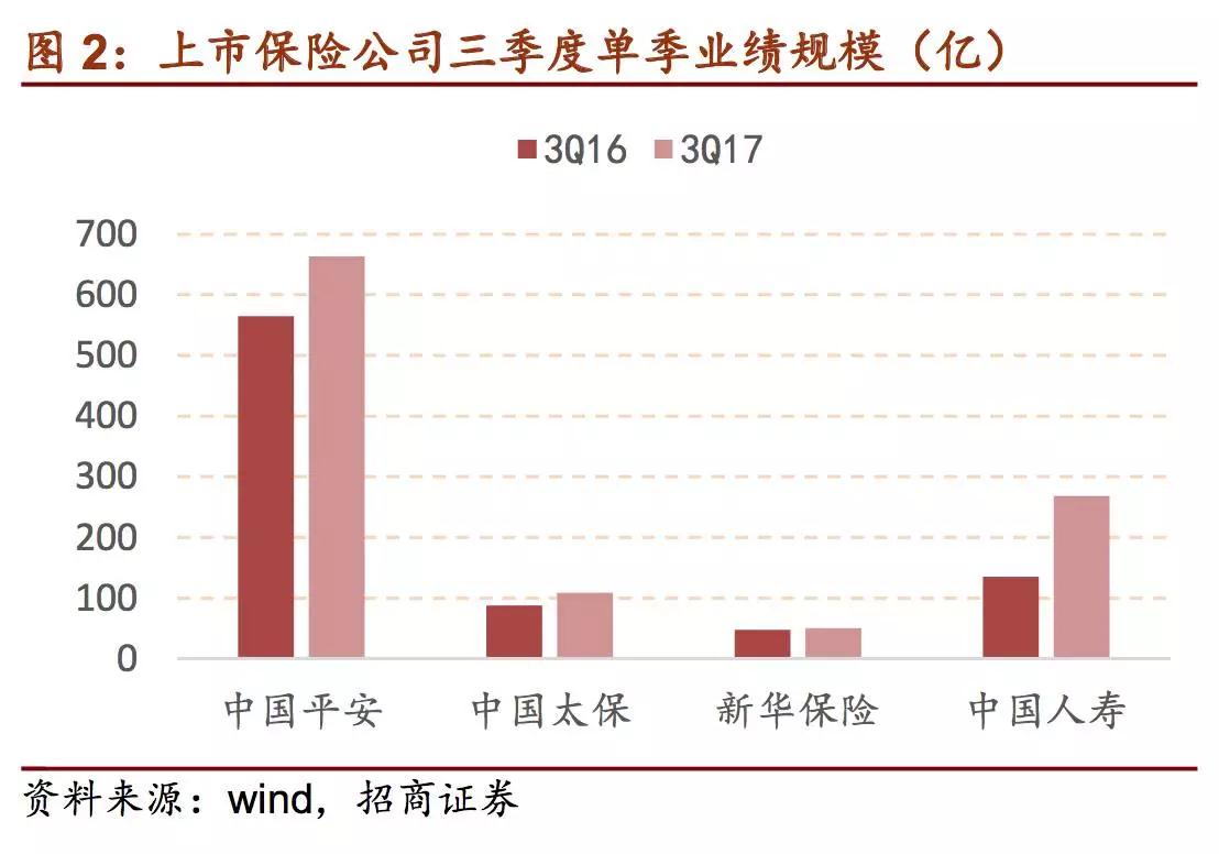 三重利好可持续 保险明年将迎开门红?|保险|太