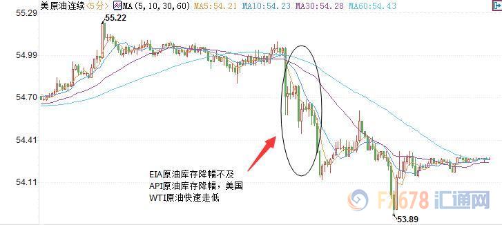 美国WTI 12月原油期货价格日内分时图，图上时间为美国东部时间；图片来源：汇通财经