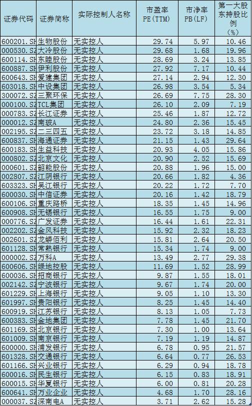 缺失实控人 还会迎来大佬举牌么|举牌|股权|二三四五