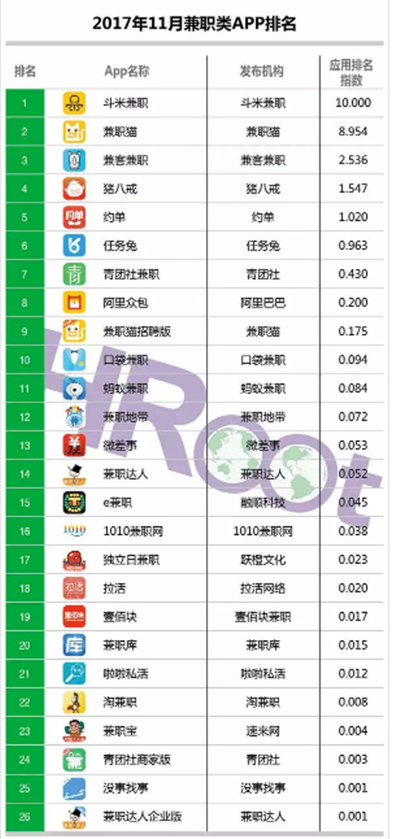 HRoot独家发布:斗米兼职稳居兼职类APP排行