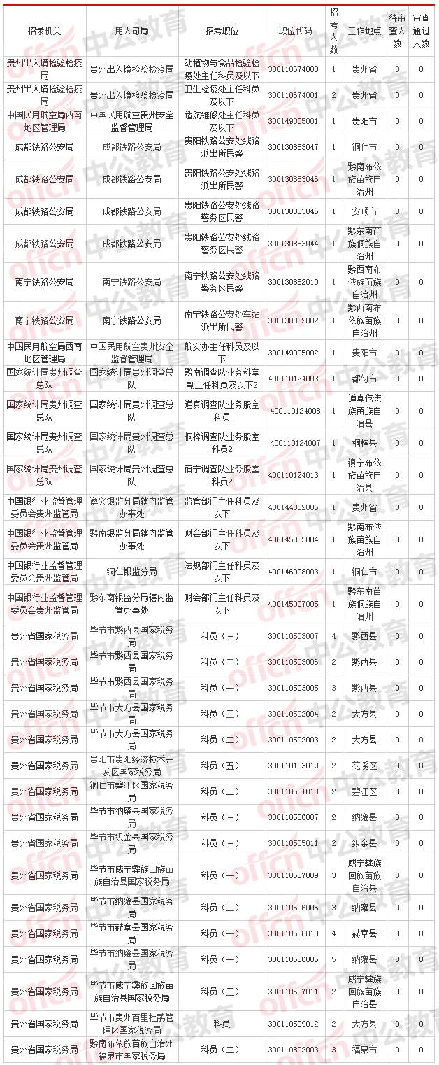 2018国考贵州11850人报名,仅4738人过审,竞争