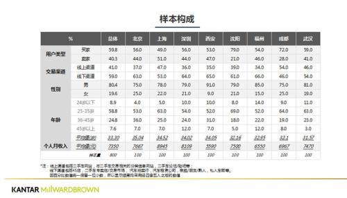 2017年二手车电商报告:瓜子二手车交易量占比