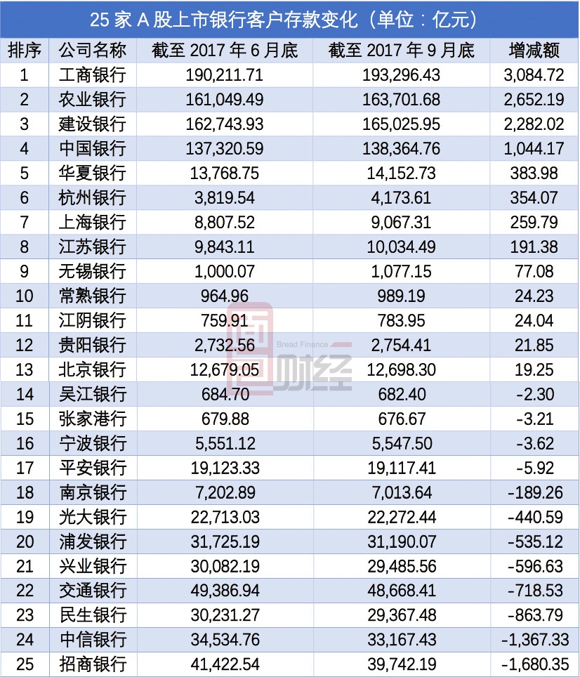 饿死同行也拉不来存款?中信银行存款9个月锐